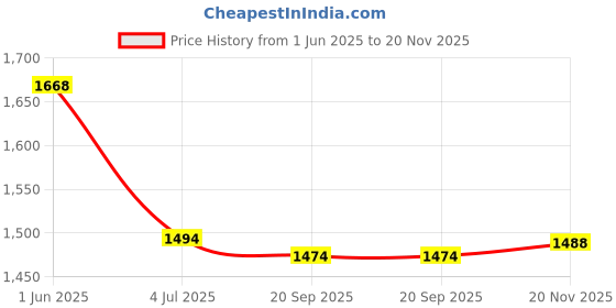 flipkart.com brand bucket YK49 Non Contact Tachometer brand bucket Price History Graph from 1 Jun 2025 to 20 Nov 2025