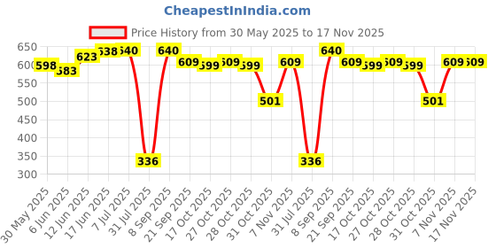flipkart.com barbie Brand Entry Doll 2 barbie Price History Graph from 30 May 2025 to 16 Nov 2025