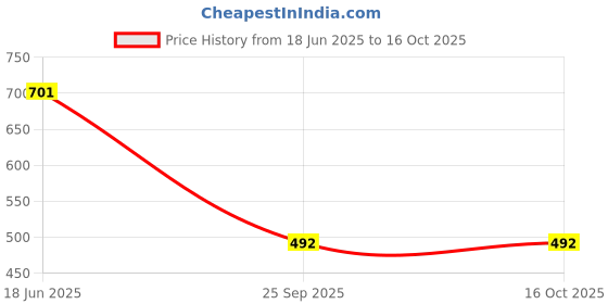 flipkart.com brand flex Lycra Solid Patiala brand flex Price History Graph from 18 Jun 2025 to 15 Oct 2025