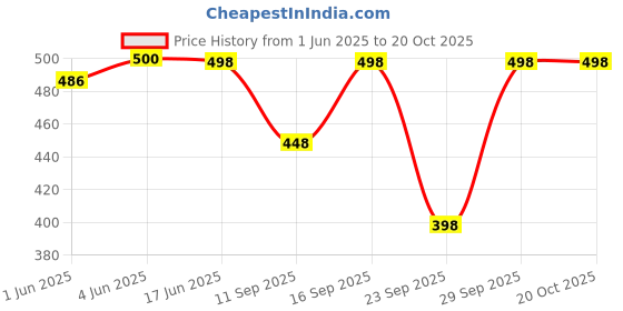flipkart.com brand flex Women Multicolor Capri brand flex Price History Graph from 1 Jun 2025 to 19 Oct 2025