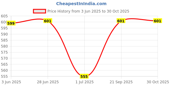 flipkart.com brand flex Women Multicolor Capri brand flex Price History Graph from 3 Jun 2025 to 30 Oct 2025