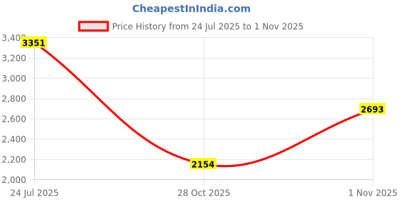flipkart.com brand leather Men Black Messenger Bag brand leather Price History Graph from 24 Jul 2025 to 1 Nov 2025