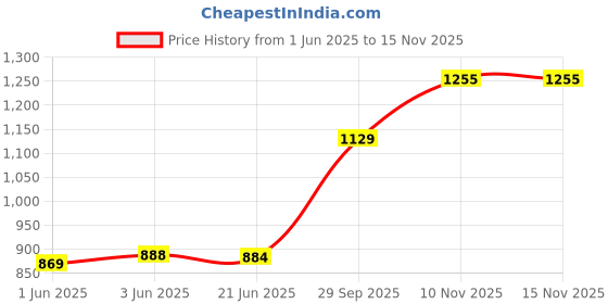 flipkart.com BRAND LEATHER Stylish 100% Genuine Leather Waist Bag Elegant Style Travel Pouch Passport Holder with Adjustable Strap for Multipurpose Use WAIST BAG Price History Graph from 1 Jun 2025 to 15 Nov 2025