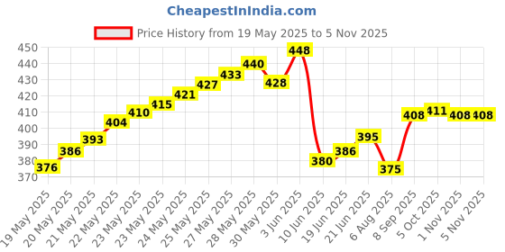 flipkart.com digital craft Brand New 1x Outdoor Survival Camping Hiking Compass Tool With Mapping Ruler and Mirror Compass Compass digital craft Price History Graph from 19 May 2025 to 5 Nov 2025