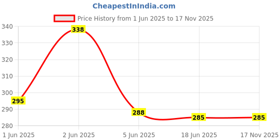 flipkart.com sabirat Brand New Fortuner Car For Kids, Pull Back sabirat Price History Graph from 1 Jun 2025 to 17 Nov 2025