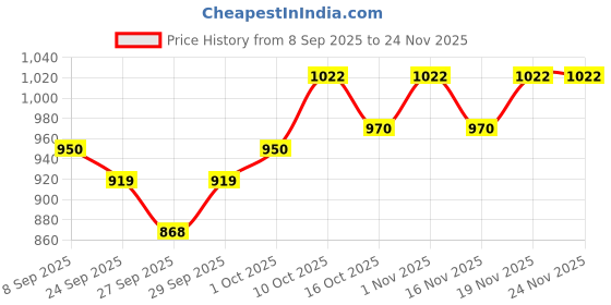 flipkart.com spehub BRAND NEW Keyboard Bag Compatible with Dust Cover Padded Quality Black Keyboard Bag spehub Price History Graph from 8 Sep 2025 to 23 Nov 2025