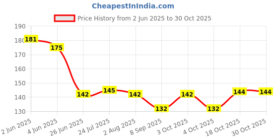 flipkart.com avishi -Brand of Happinesh Multi-purpose Vegetables Fruits Mesh Fridge Storage Washable Zip Bags PACK OF 12 Pack of 12 Grocery Bags avishi Price History Graph from 2 Jun 2025 to 30 Oct 2025