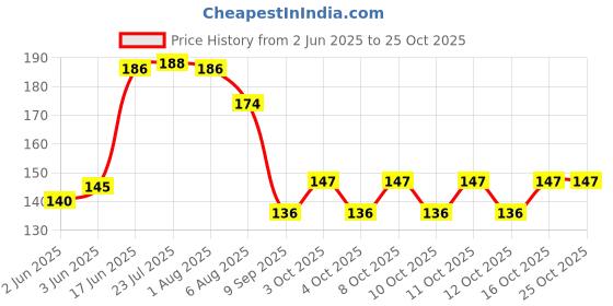flipkart.com dewberries -Brand of Happiness Multi-purpose Vegetables Fruits Mesh Fridge Storage Washable Zip Bags PACK OF 12 Pack of 12 Grocery Bags dewberries Price History Graph from 2 Jun 2025 to 25 Oct 2025