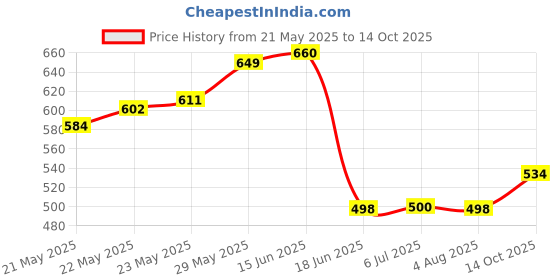 flipkart.com brand one sunma analog multimeter Analog Multimeter brand one Price History Graph from 21 May 2025 to 14 Oct 2025
