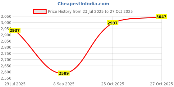 flipkart.com won Brand Professional Wirless mic | mic I'd for reporting and journalist mic T12 Microphone won Price History Graph from 23 Jul 2025 to 25 Oct 2025