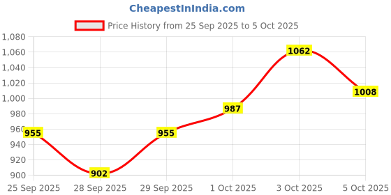 flipkart.com daz cam Brand Reporter interview news media design for mobile with Triangle logo mic id Microphone daz cam Price History Graph from 25 Sep 2025 to 5 Oct 2025
