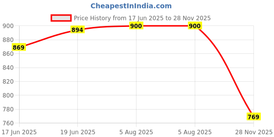 flipkart.com brand roots 400 TC Velvet Double Solid Fitted (Elastic) Bedsheet brand roots Price History Graph from 17 Jun 2025 to 28 Nov 2025