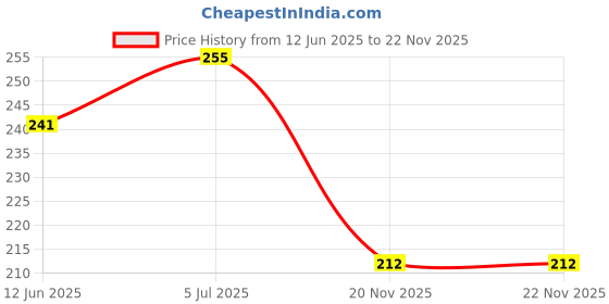 flipkart.com Brand Trunk Y- Back Suspenders for Men Price History Graph from 12 Jun 2025 to 22 Nov 2025