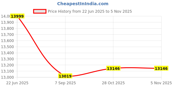 flipkart.com kobo Branded 4 In 1 Jogger Deluxe Model For Home Gym Treadmill kobo Price History Graph from 22 Jun 2025 to 5 Nov 2025
