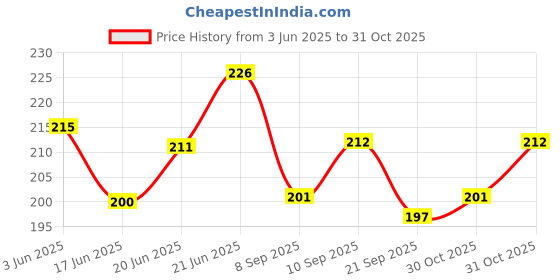 flipkart.com gobagee Branded 5mm RGB Super Bright Fast Flashing LED Red Green Blue, Transparent Total 100 Pieces Light Electronic Hobby Kit gobagee Price History Graph from 3 Jun 2025 to 31 Oct 2025