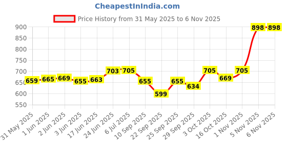 flipkart.com spehub Branded Best New AOUSTIC Guitar Bag Guitar Bag Guitar Bag spehub Price History Graph from 31 May 2025 to 4 Nov 2025