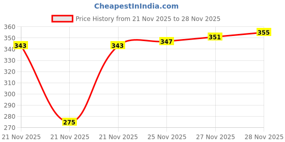 flipkart.com casado Branded Bracelet | Diamond Studded | 3D Cut Glass | Day & Date | Stainless Steel Analog Watch - For Men 635-BLUE-BRACELET-BLUE casado Price History Graph from 21 Nov 2025 to 28 Nov 2025