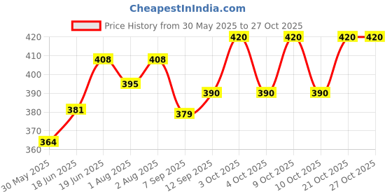 flipkart.com ginjus BRANDED FEEDING SHAWL Feeding Cloak ginjus Price History Graph from 30 May 2025 to 27 Oct 2025