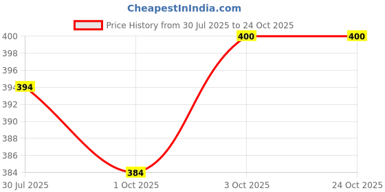 flipkart.com crazy dips Branded Huggable Teddy Bear Red colors size 4 feet very soft teddy - 120 cm crazy dips Price History Graph from 30 Jul 2025 to 22 Oct 2025