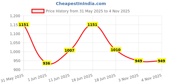 flipkart.com love huda Branded Makeup Kit Combo Set With All Products For Girls & Women love huda Price History Graph from 31 May 2025 to 3 Nov 2025