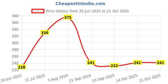 flipkart.com g4u Branded Makeup Kit for Women 116 g4u Price History Graph from 20 Jun 2025 to 21 Oct 2025