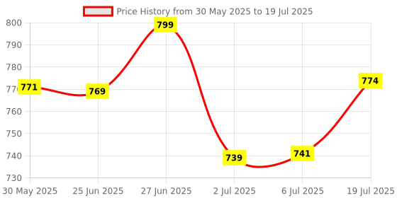 flipkart.com won Branded Media Mic Condenser Microphone to Interview for Compatible Mobile Phone Only (Black) Microphone won Price History Graph from 30 May 2025 to 6 Jul 2025