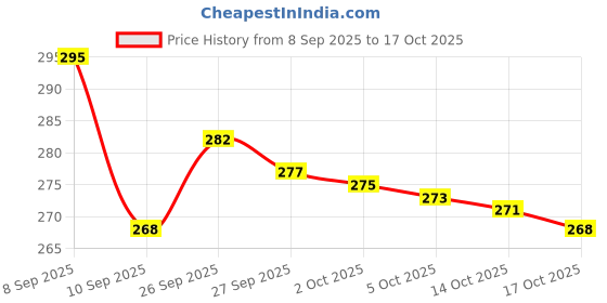 flipkart.com hp Branded Office and College Laptop Bags Waterproof Backpack hp Price History Graph from 8 Sep 2025 to 14 Oct 2025