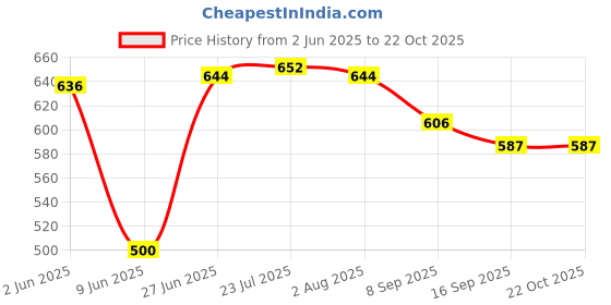 flipkart.com everbuy branded Plastic Quarter Round Plastic Plates 7 inch Quarter Plate (12 Quarter Plate) Quarter Plate everbuy Price History Graph from 2 Jun 2025 to 21 Oct 2025