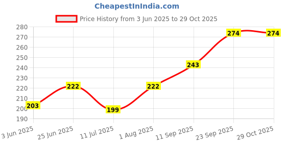 flipkart.com loyal choice Branded premium quality hand lunch bag for both men and women(JEANS 10L) Waterproof Lunch Bag loyal choice Price History Graph from 3 Jun 2025 to 29 Oct 2025