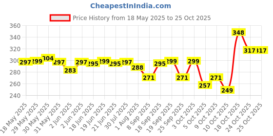 flipkart.com flexible Branded Premium Quality Hand Lunch bag Medium Size Combo(Pack of 2) for both Men and Women for Office ,School , College, Picnic (blue, Beige/10L) Waterproof Lunch Bag flexible Price History Graph from 18 May 2025 to 24 Oct 2025