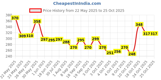 flipkart.com flexible branded premium quality hand lunch bag medium size combo(pack of 2)for both men and women for office,picnic,school or college (Dark blue,blue/10L) Waterproof Lunch Bag flexible Price History Graph from 22 May 2025 to 24 Oct 2025