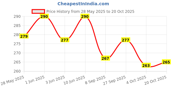 flipkart.com mobophono BRANDED PREMIUM QUALITY HAND LUNCH BAG PACK OF 2 COMBO Waterproof Lunch Bag mobophono Price History Graph from 28 May 2025 to 20 Oct 2025