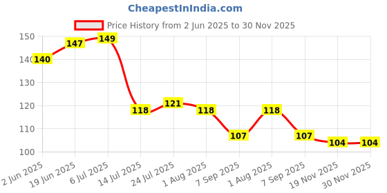 flipkart.com brandees Long Handle Stirring Ice set 4 Stainless Steel Ice Tea Spoon, Ice-cream Spoon, Measuring Spoon Set brandees Price History Graph from 2 Jun 2025 to 30 Nov 2025