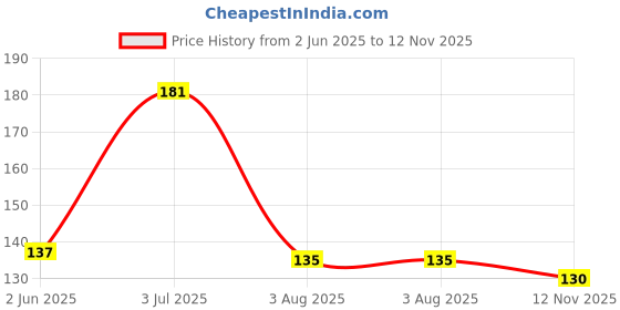flipkart.com brandees white special mug for sidhu moosewala pic printed mug Ceramic Coffee Mug brandees Price History Graph from 2 Jun 2025 to 12 Nov 2025