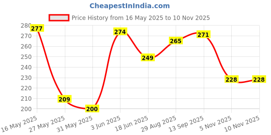 flipkart.com pet care Brandon 450gm White Digestible Rawhide Twisted Chew Sticks For Dogs Dog Chew pet care Price History Graph from 16 May 2025 to 9 Nov 2025