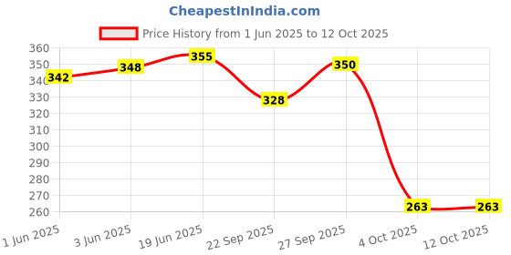 flipkart.com brandonn 3 in 1 Baby Blanket Sleeping Bag brandonn Price History Graph from 1 Jun 2025 to 12 Oct 2025