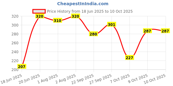 flipkart.com brandonn 3 in 1 Baby Blanket Sleeping Bag brandonn Price History Graph from 18 Jun 2025 to 10 Oct 2025