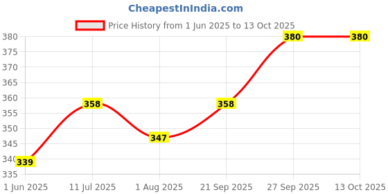 flipkart.com brandonn 3-in-1 Sleeping Bag for Babies Sleeping Bag brandonn Price History Graph from 1 Jun 2025 to 13 Oct 2025