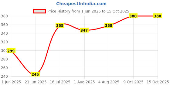 flipkart.com brandonn 3-in-1 Sleeping Bag for Babies Sleeping Bag brandonn Price History Graph from 1 Jun 2025 to 14 Oct 2025