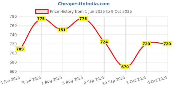 flipkart.com brandonn 3D Printed Crib AC Blanket forAC Room brandonn Price History Graph from 1 Jun 2025 to 9 Oct 2025