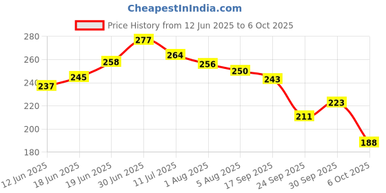 flipkart.com brandonn Abstract Single Hooded Baby Blanket for Mild Winter brandonn Price History Graph from 12 Jun 2025 to 6 Oct 2025