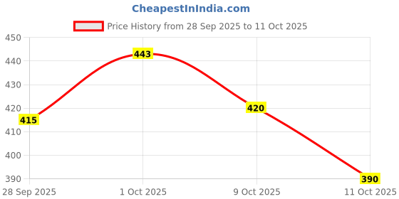 flipkart.com brandonn Abstract Single Hooded Baby Blanket for Mild Winter brandonn Price History Graph from 28 Sep 2025 to 11 Oct 2025