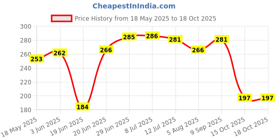 flipkart.com brandonn Abstract Single Hooded Baby Blanket forMild Winter brandonn Price History Graph from 18 May 2025 to 16 Oct 2025