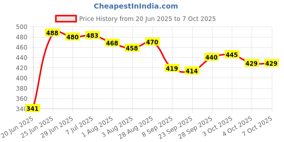 flipkart.com brandonn Abstract Single Hooded Baby Blanket forMild Winter brandonn Price History Graph from 20 Jun 2025 to 7 Oct 2025