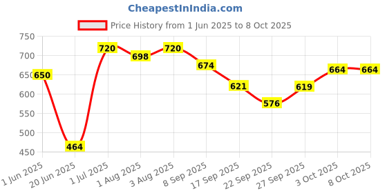 flipkart.com brandonn Abstract Single Hooded Baby Blanket forMild Winter brandonn Price History Graph from 1 Jun 2025 to 8 Oct 2025