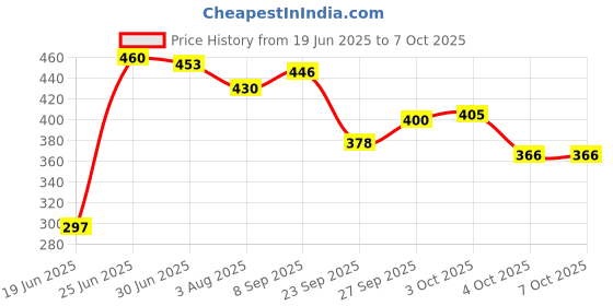 flipkart.com brandonn Abstract Single Hooded Baby Blanket forMild Winter brandonn Price History Graph from 19 Jun 2025 to 6 Oct 2025