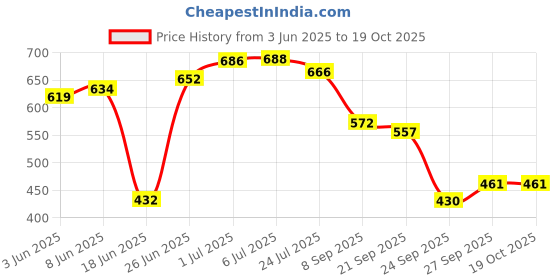 flipkart.com brandonn Abstract Single Hooded Baby Blanket forMild Winter brandonn Price History Graph from 3 Jun 2025 to 18 Oct 2025
