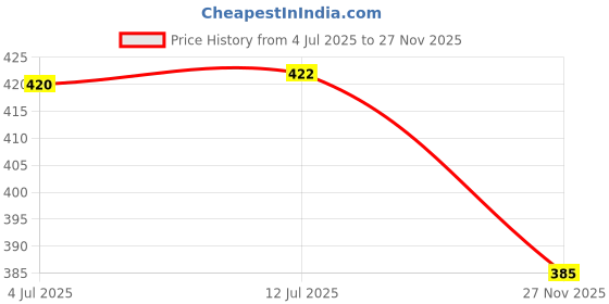 flipkart.com brandonn Animal Single Hooded Baby Blanket for AC Room brandonn Price History Graph from 4 Jul 2025 to 27 Nov 2025