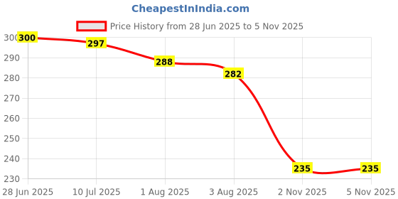 flipkart.com brandonn Animal Single Hooded Baby Blanket for Mild Winter brandonn Price History Graph from 28 Jun 2025 to 4 Nov 2025