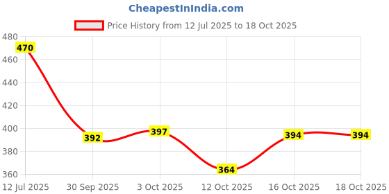 flipkart.com brandonn Animal Single Hooded Baby Blanket for Mild Winter brandonn Price History Graph from 12 Jul 2025 to 16 Oct 2025